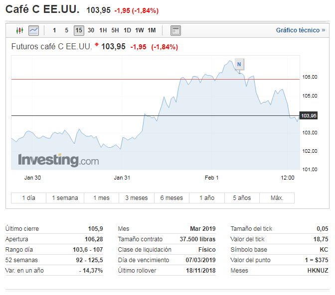 Variaciones de la cotización del café en la bolsa.