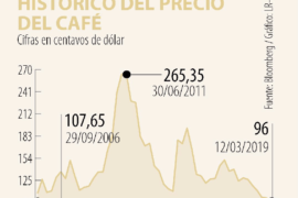 Historia de la crisis cafetera: De la primera bonanza de 1870 a la crisis del café de 2019